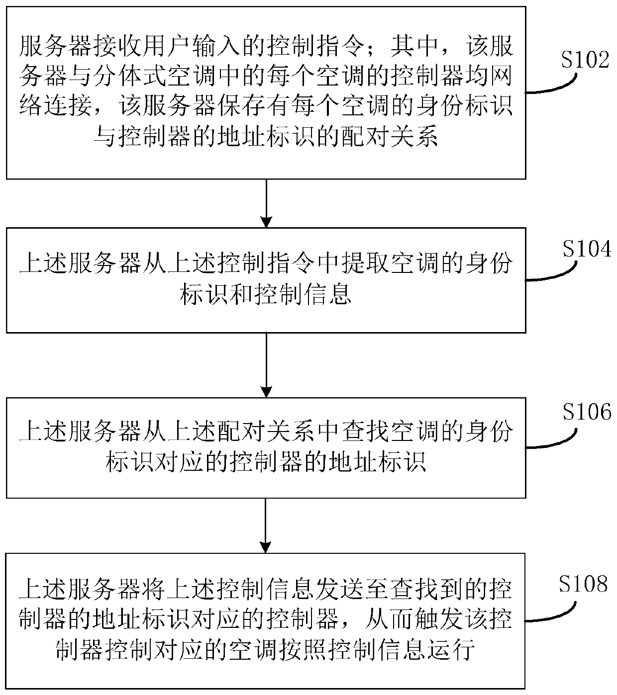 A centralized control method, device and system for a split-type air conditioner