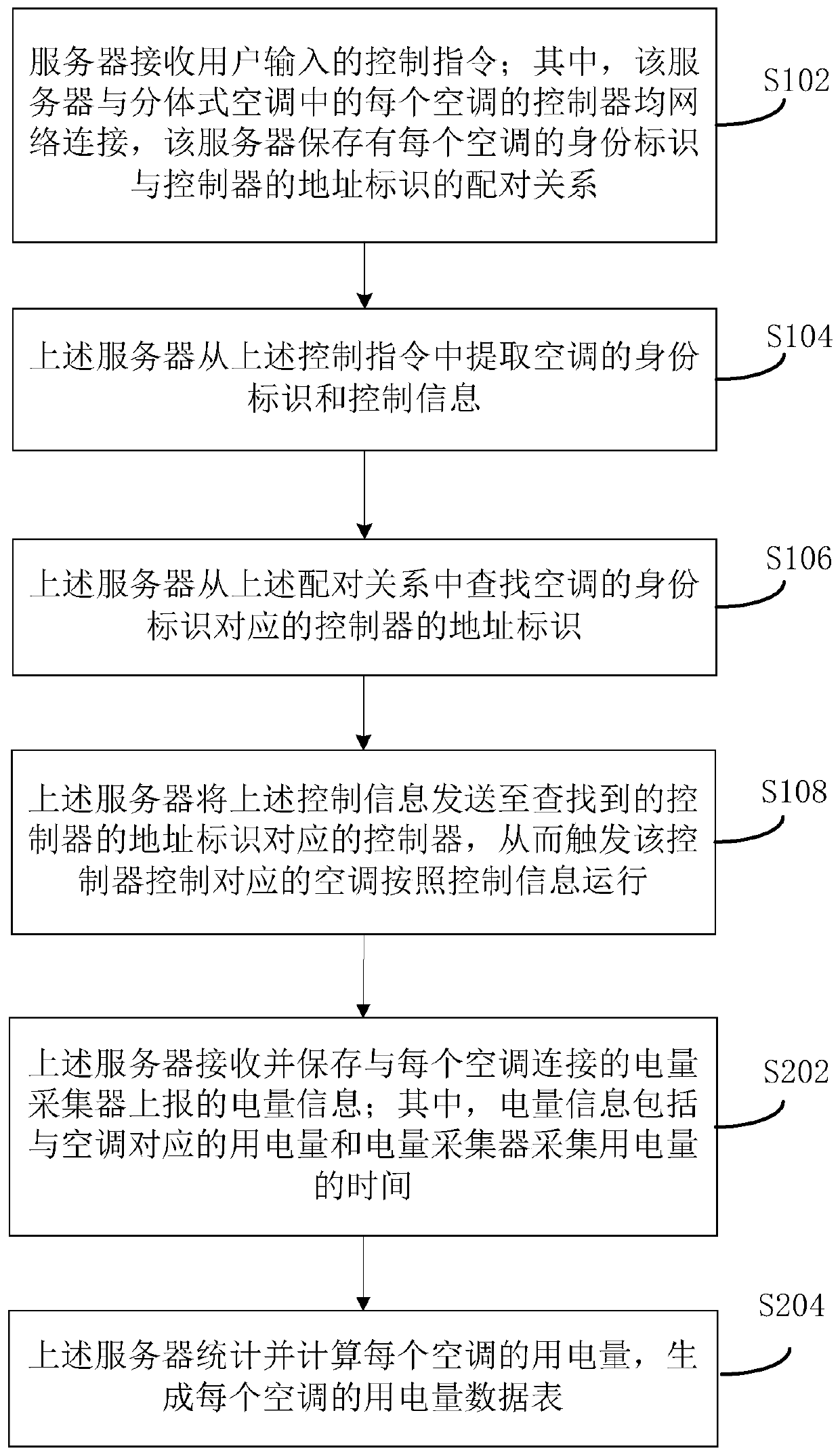 A centralized control method, device and system for a split-type air conditioner