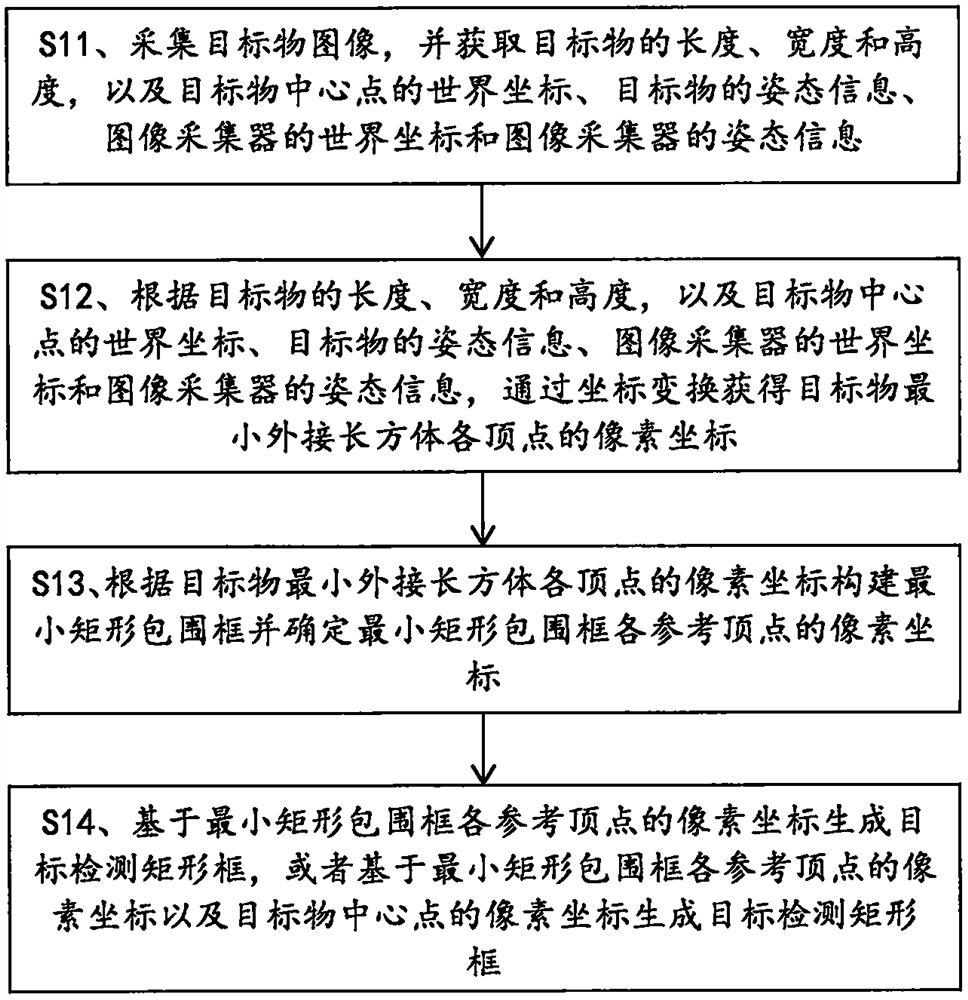 Image data target detection rectangular frame automatic labeling method and system