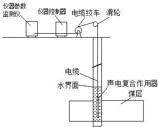 Method for improving coal seam gas permeability through high energy acoustoelectric composite technology