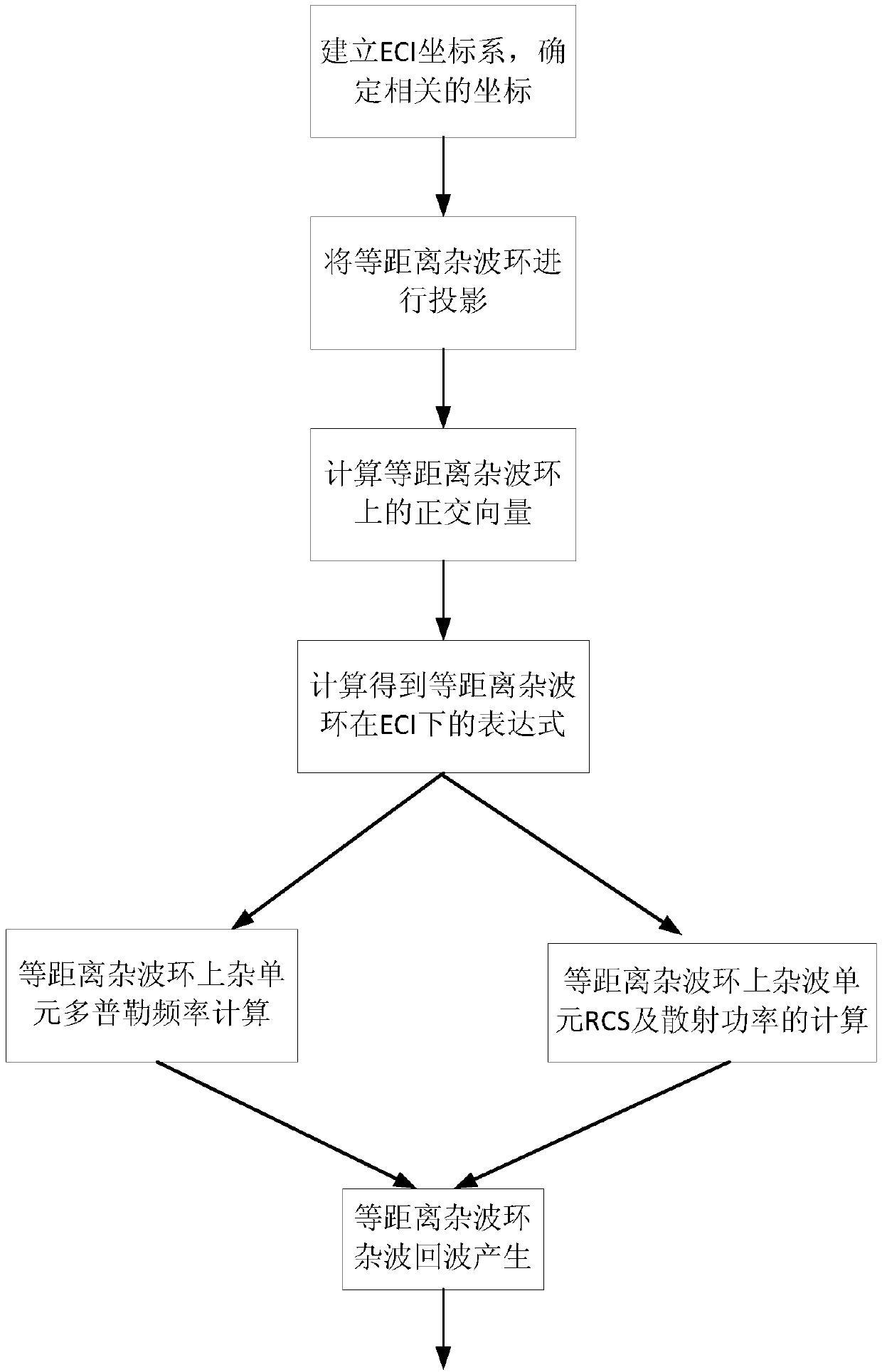 A simulation method of space-based radar clutter