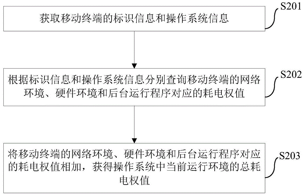 Method and device for determining service time of residual electricity quantity of mobile terminal