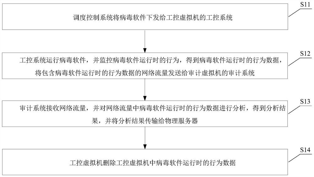 Virtual interconnection isolation system and industrial control virus analysis method