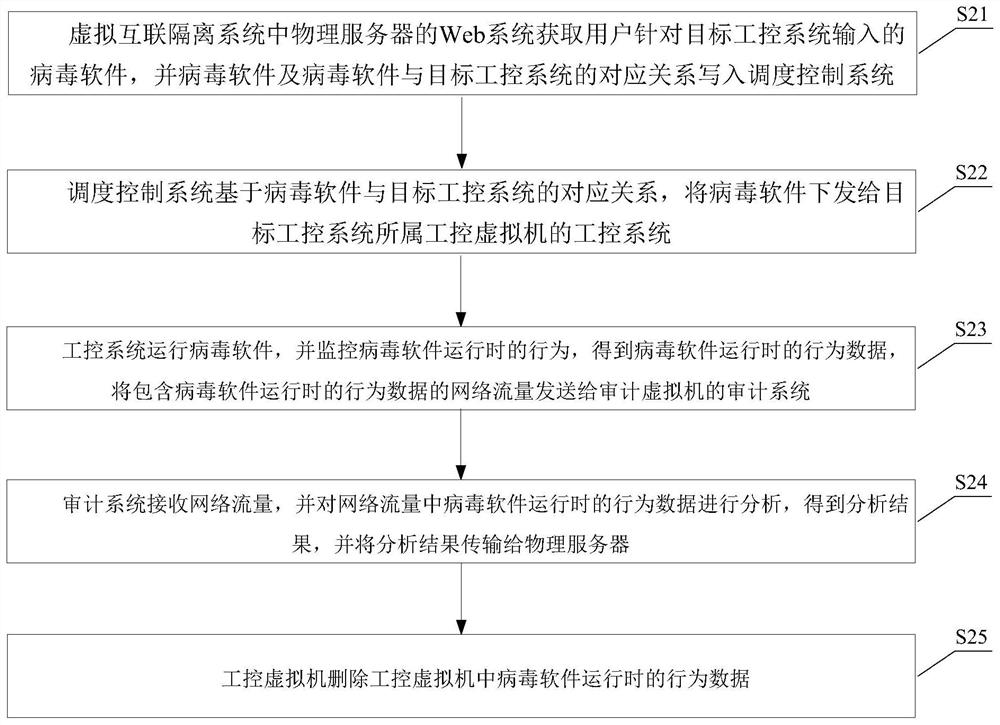 Virtual interconnection isolation system and industrial control virus analysis method