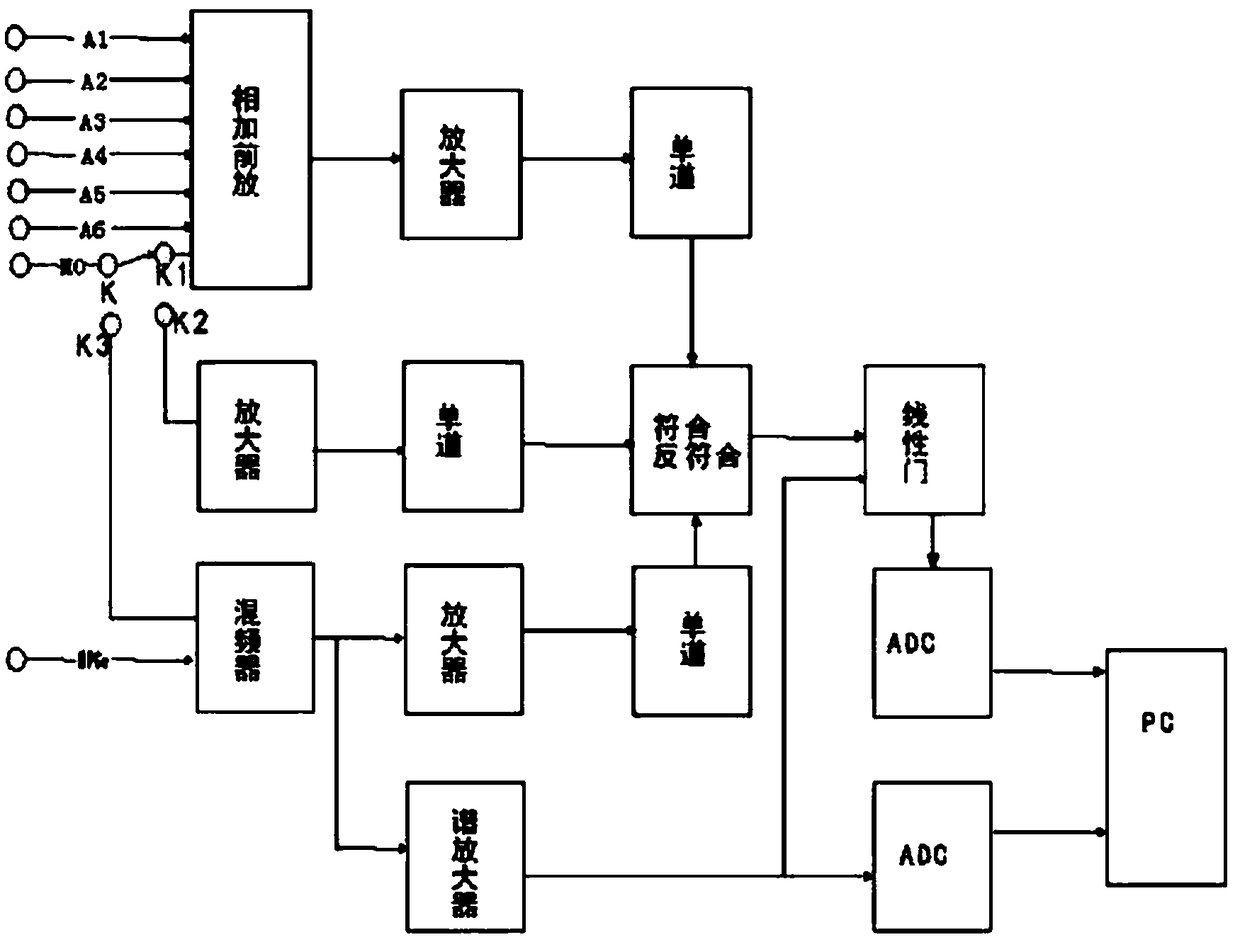 Anti-Compton and anti-cosmic-ray high purity germanium spectrometer