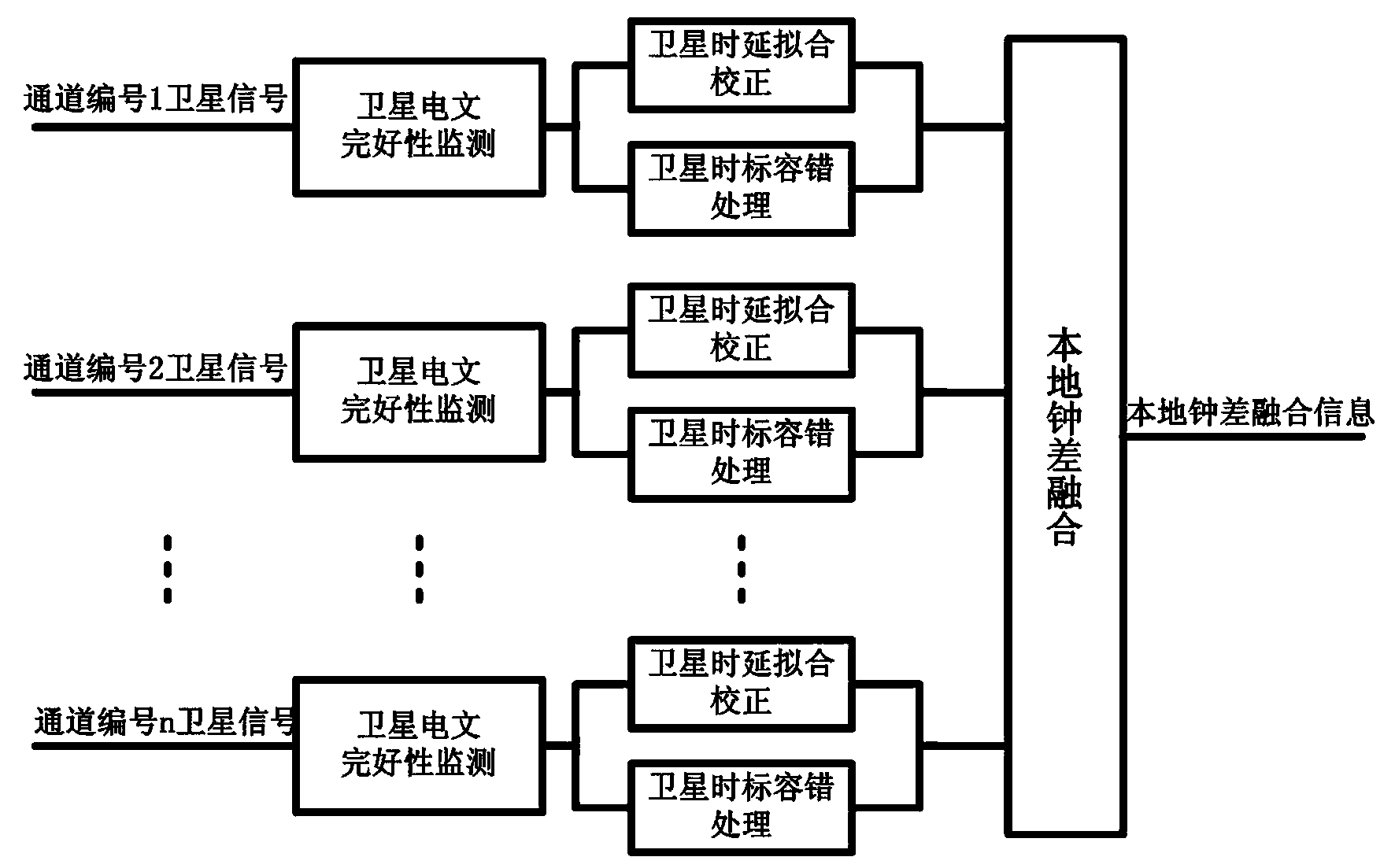 Multichannel time service fitting method based on BeiDou satellite