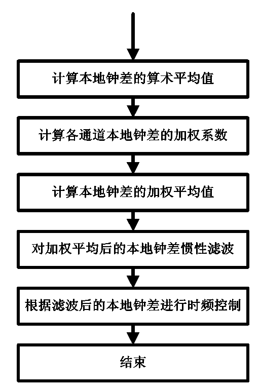 Multichannel time service fitting method based on BeiDou satellite