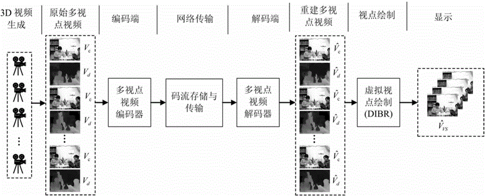 Three-dimensional video coding method and device