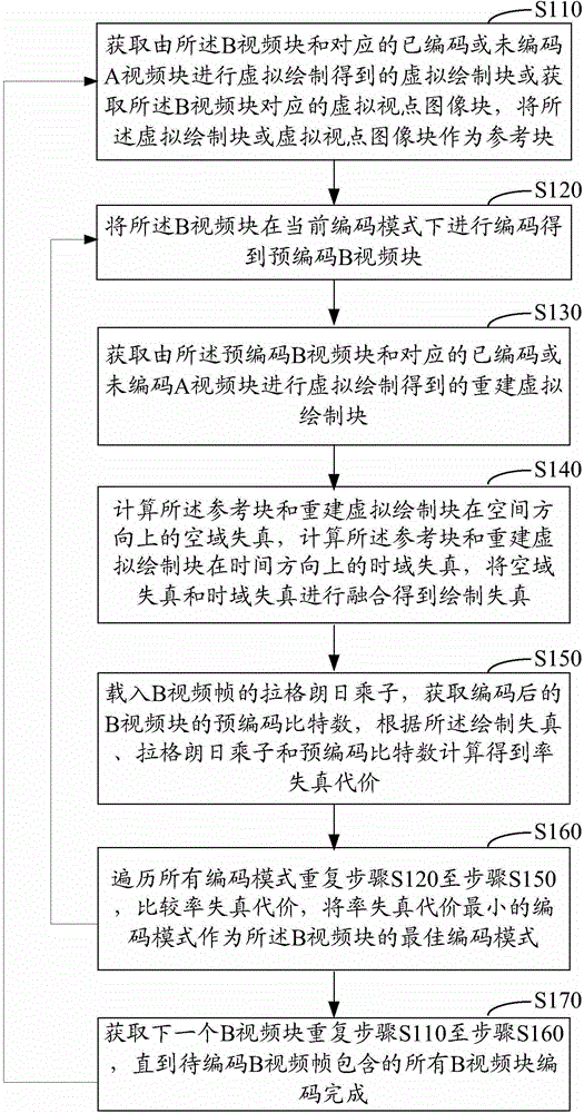 Three-dimensional video coding method and device