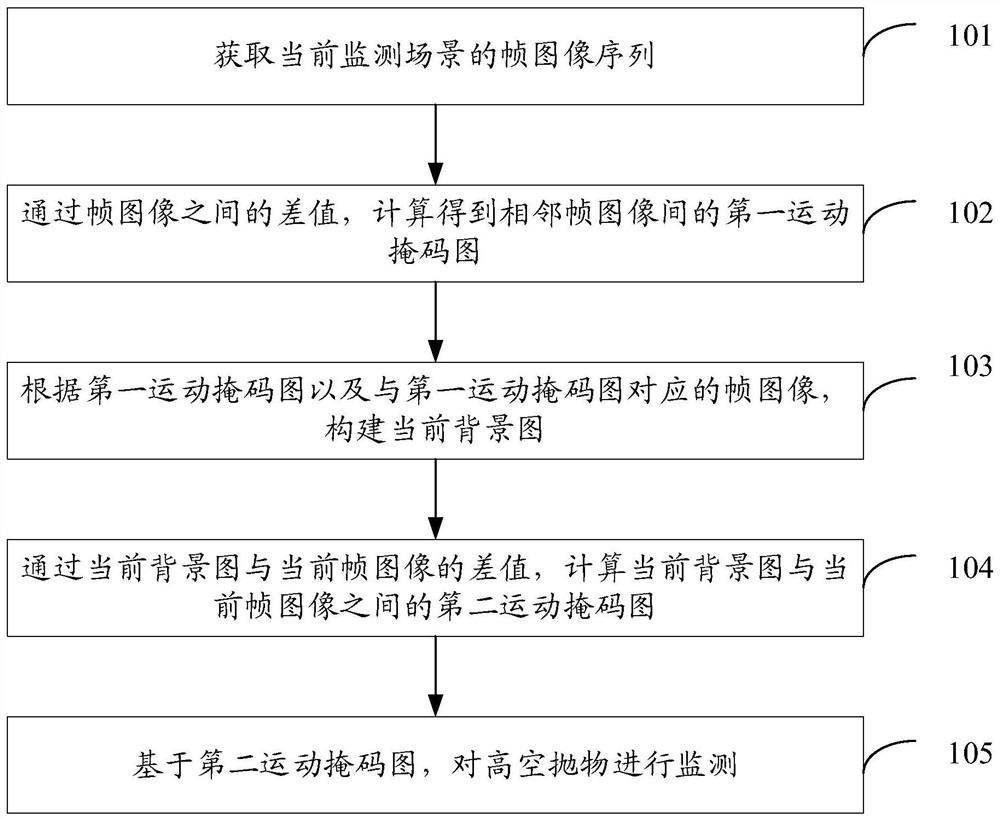 Method and device for monitoring high-altitude parabolic object, electronic equipment and storage medium