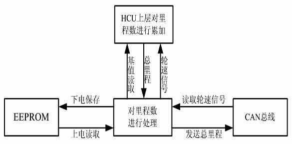 Method for remotely monitoring running mileage of hybrid vehicle