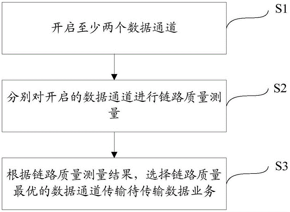 Data transmission method and device for multi-data channel