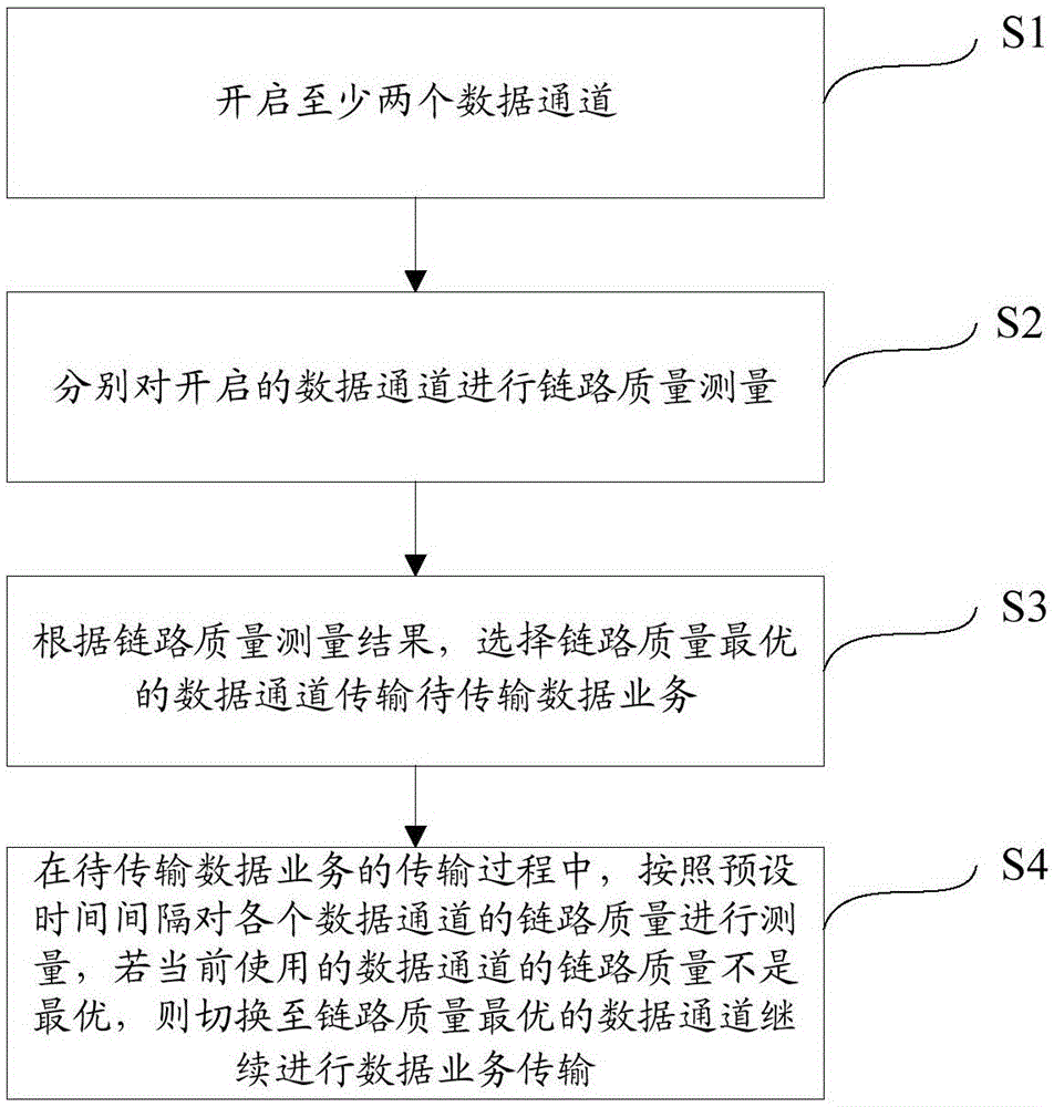 Data transmission method and device for multi-data channel