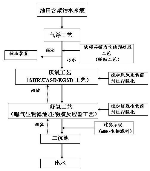 Efficient biological treatment method for polymer-containing sewage in oil field