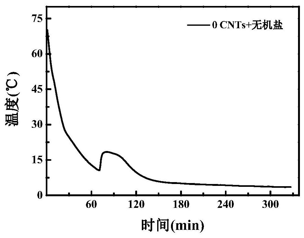 A kind of room temperature phase change energy storage material and preparation method thereof