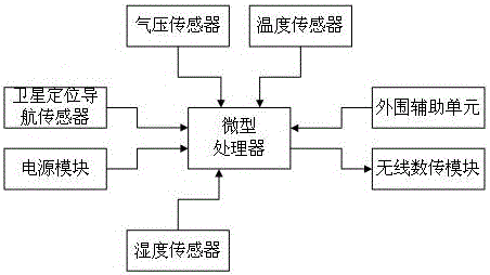 High-resolution portable atmospheric boundary layer radio air sounding system and method