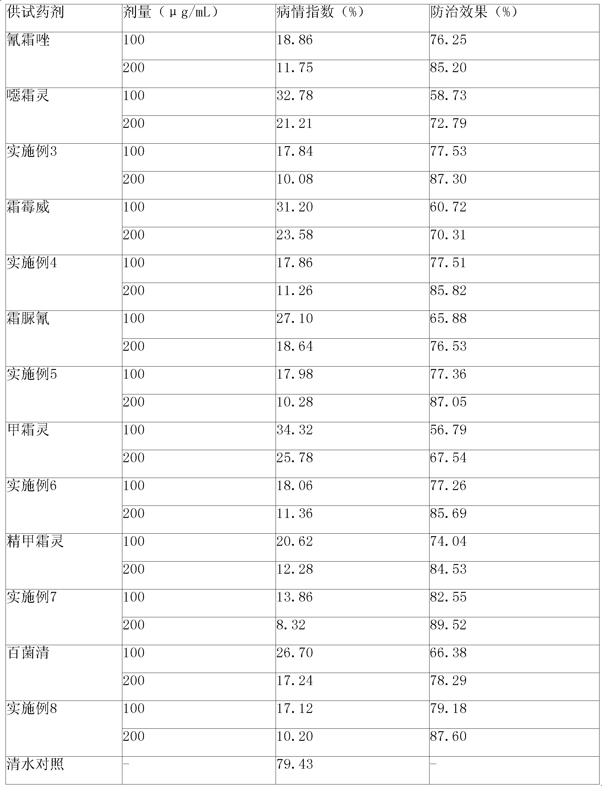 Bactericidal composition containing cyazofamid and application thereof