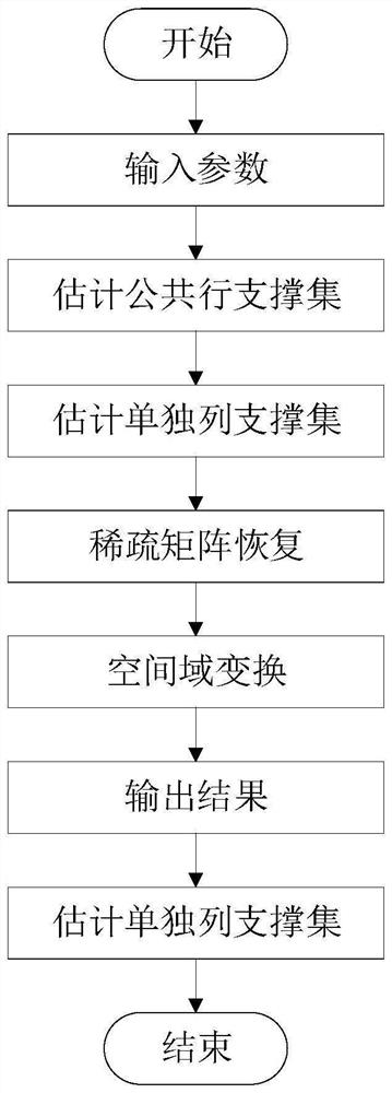 Channel estimation method of RIS auxiliary millimeter wave system based on compressed sensing