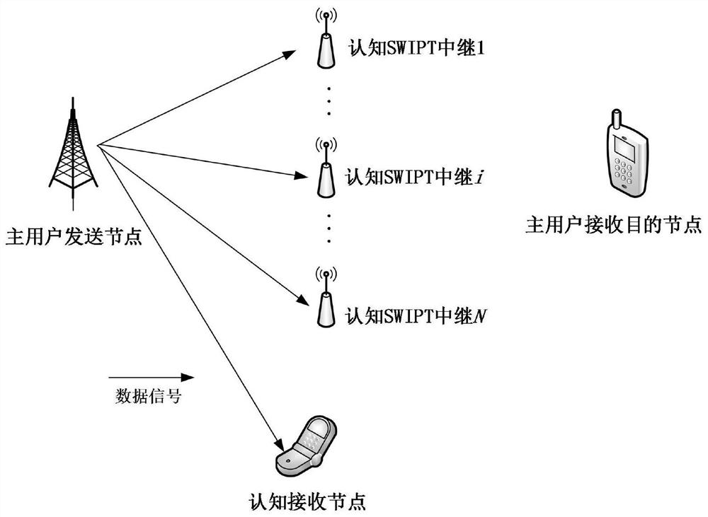 DTPS protocol-based multi-relay time slot and power joint optimization method in cognitive SWIPT