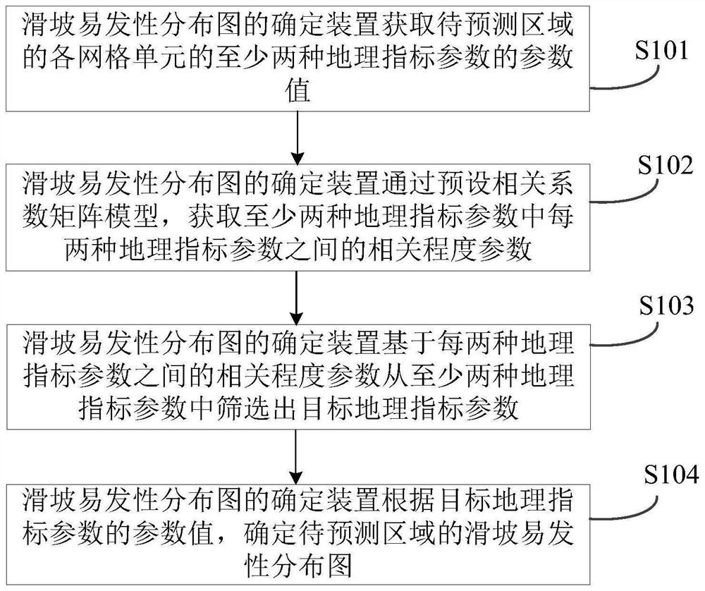 Method, device and storage medium for determining landslide susceptibility distribution map