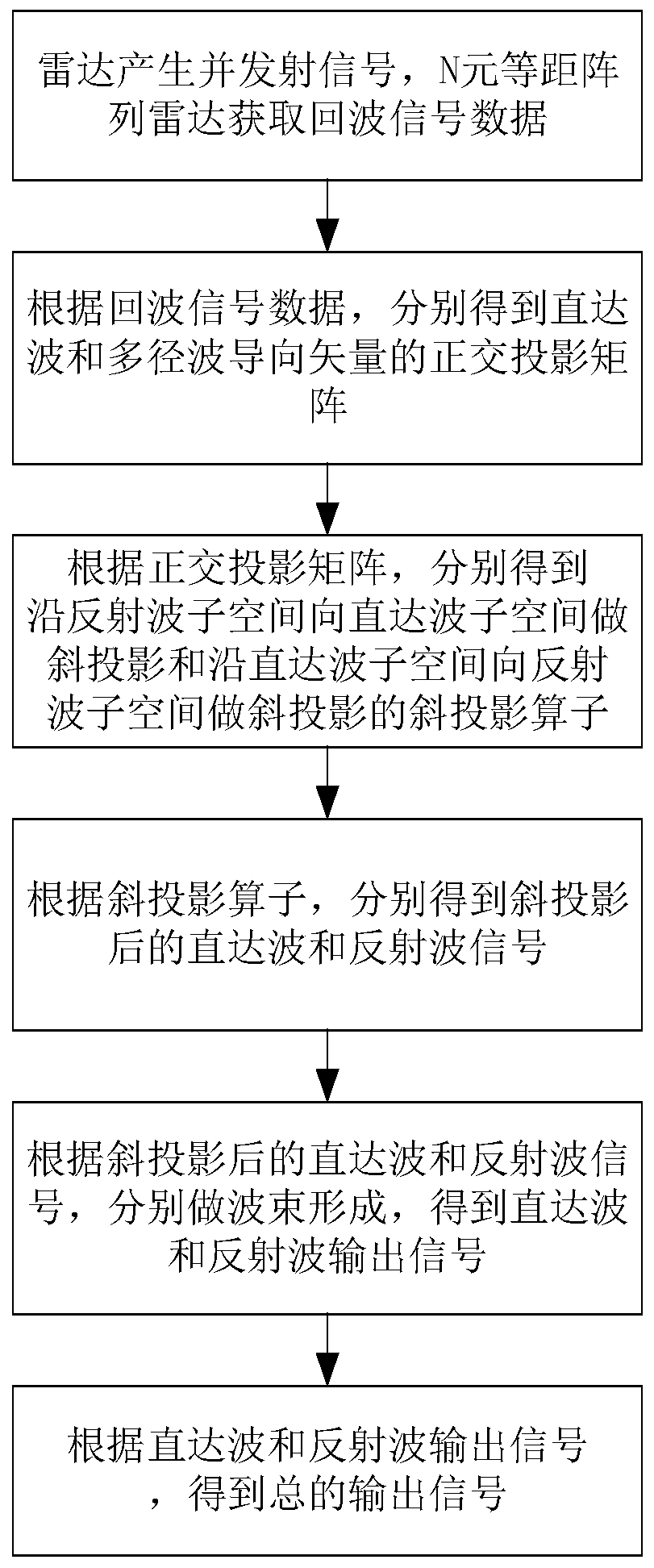 Multipath using coherent beam forming method based on oblique projection