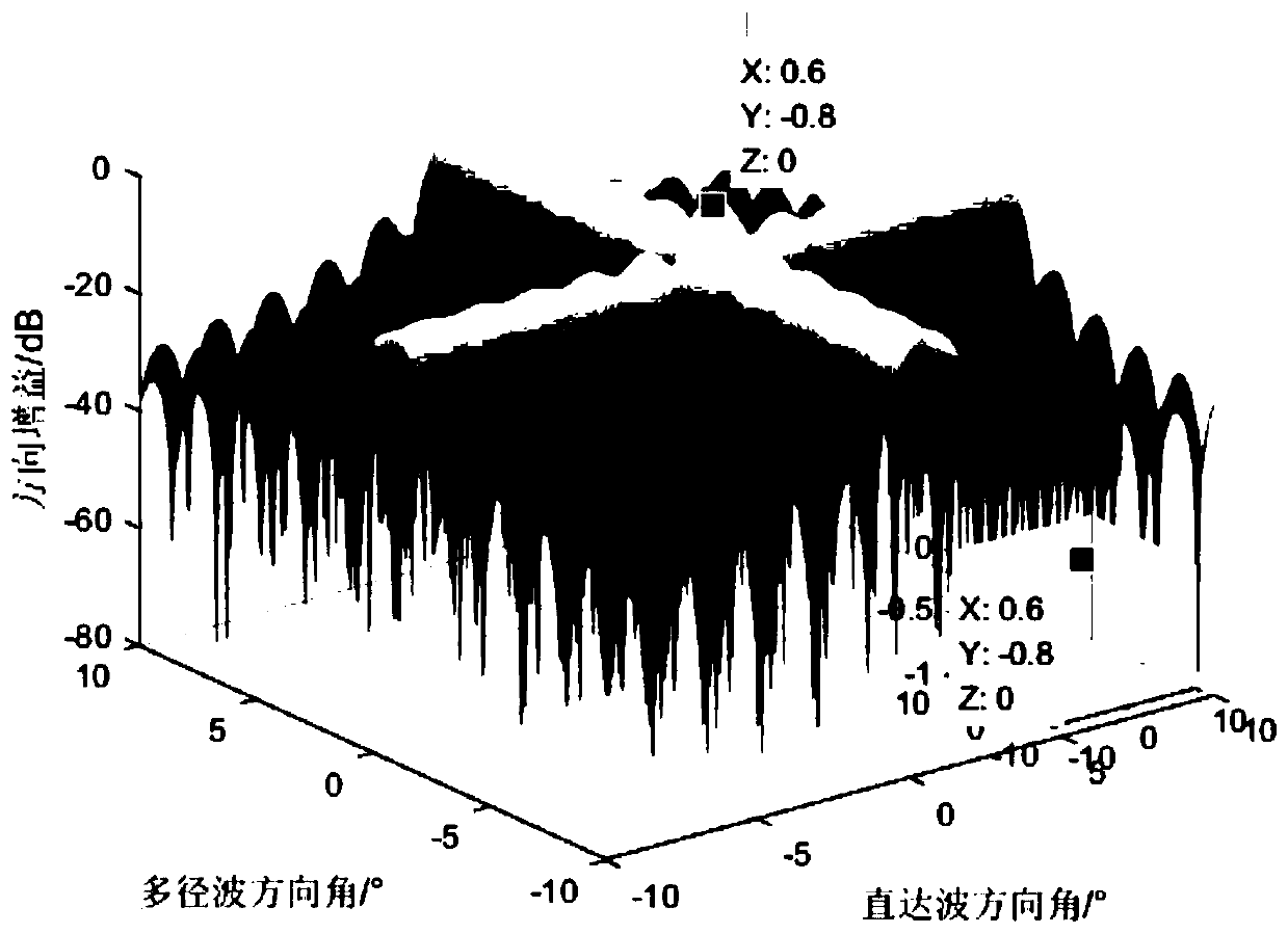 Multipath using coherent beam forming method based on oblique projection