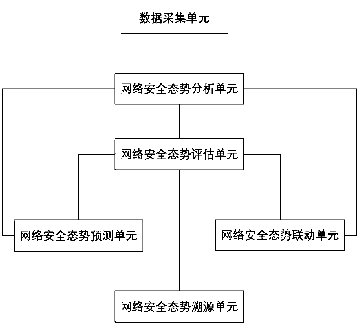 Network security situation awareness system and method