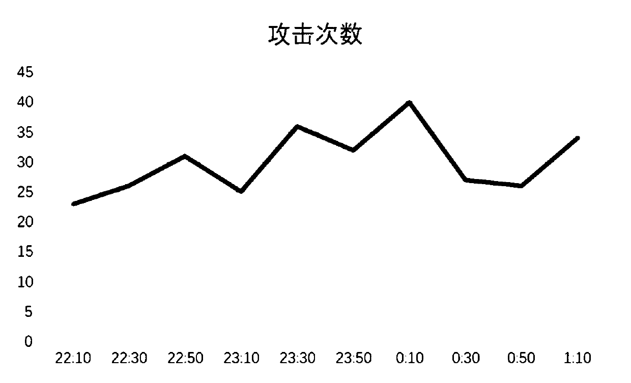 Network security situation awareness system and method