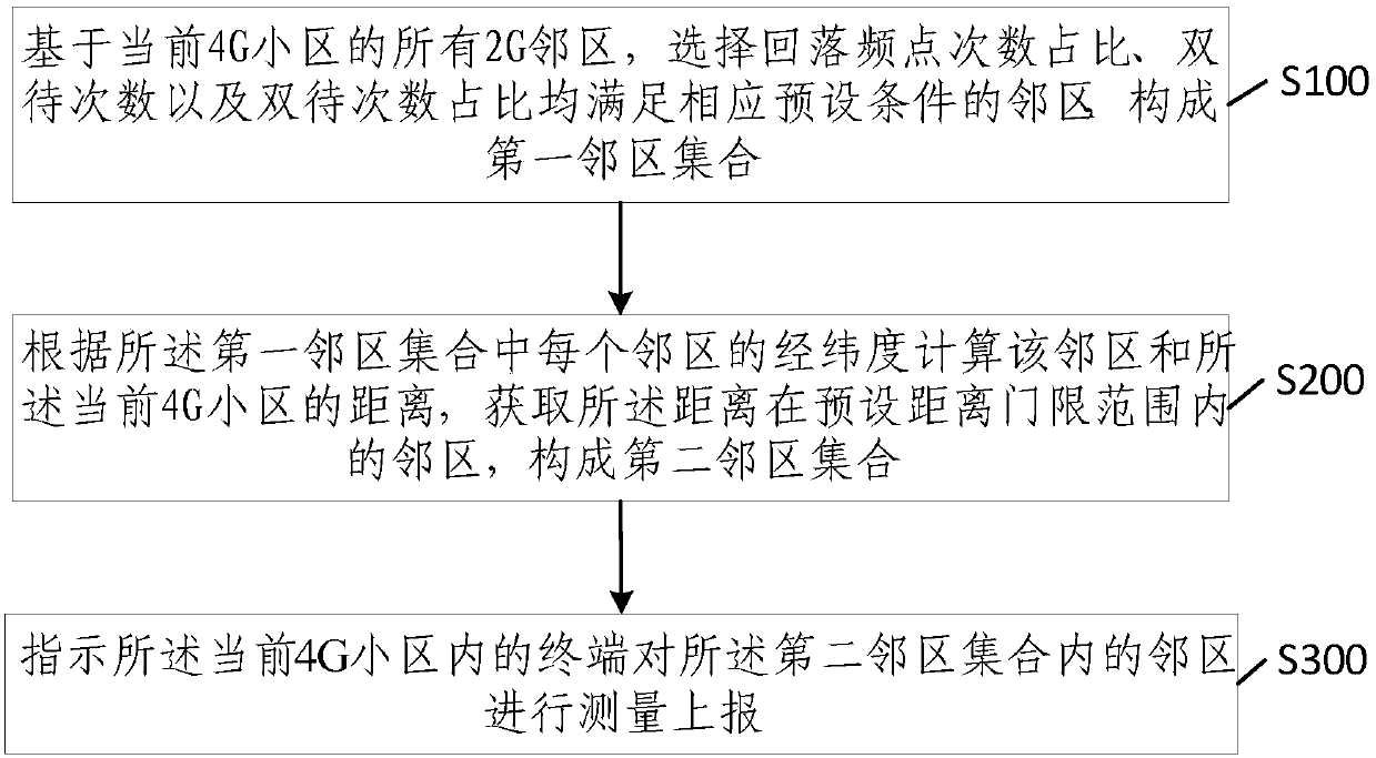 SRVCC neighbor cell measurement reporting method and device and electronic equipment