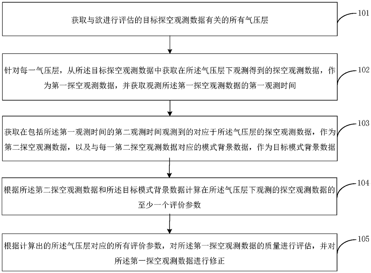 Estimation and correction method and device for air sounding observation data