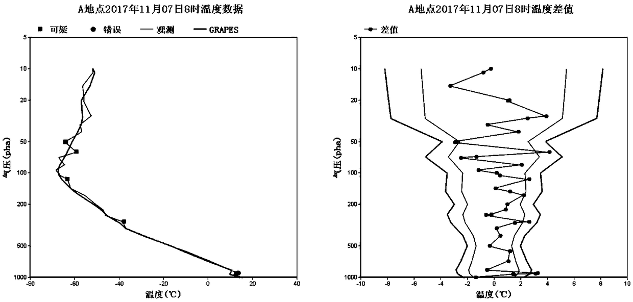 Estimation and correction method and device for air sounding observation data