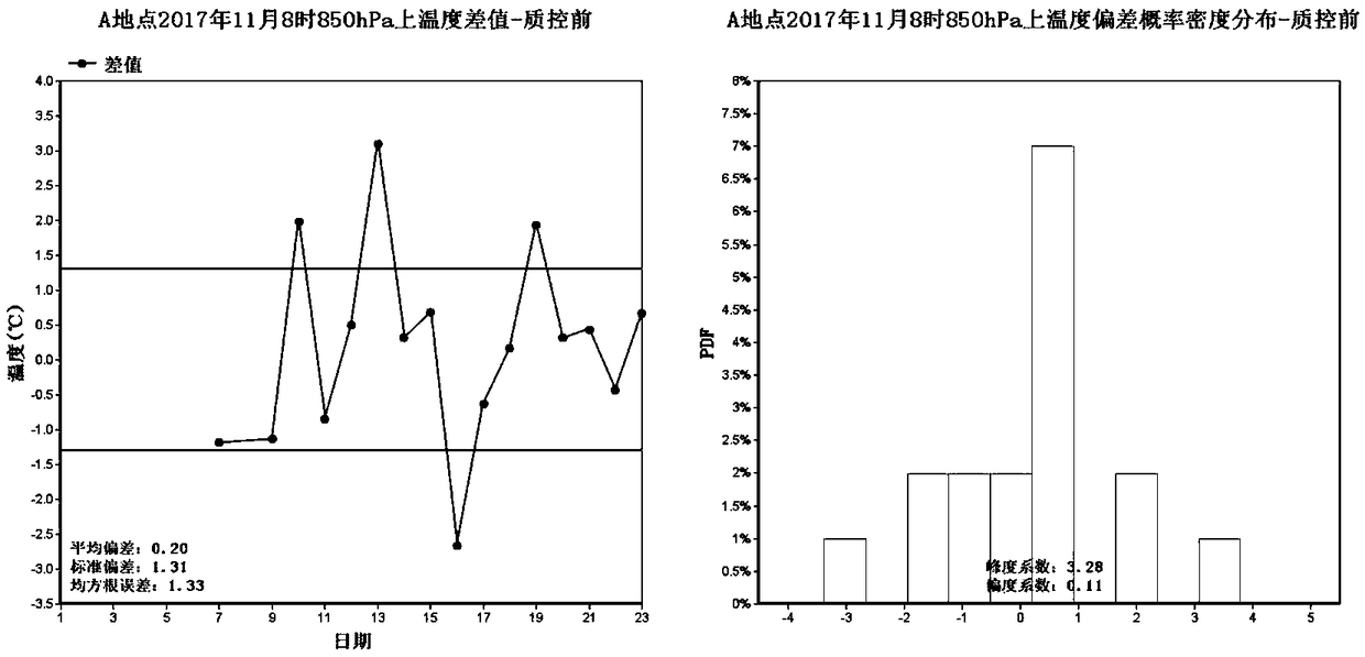 Estimation and correction method and device for air sounding observation data