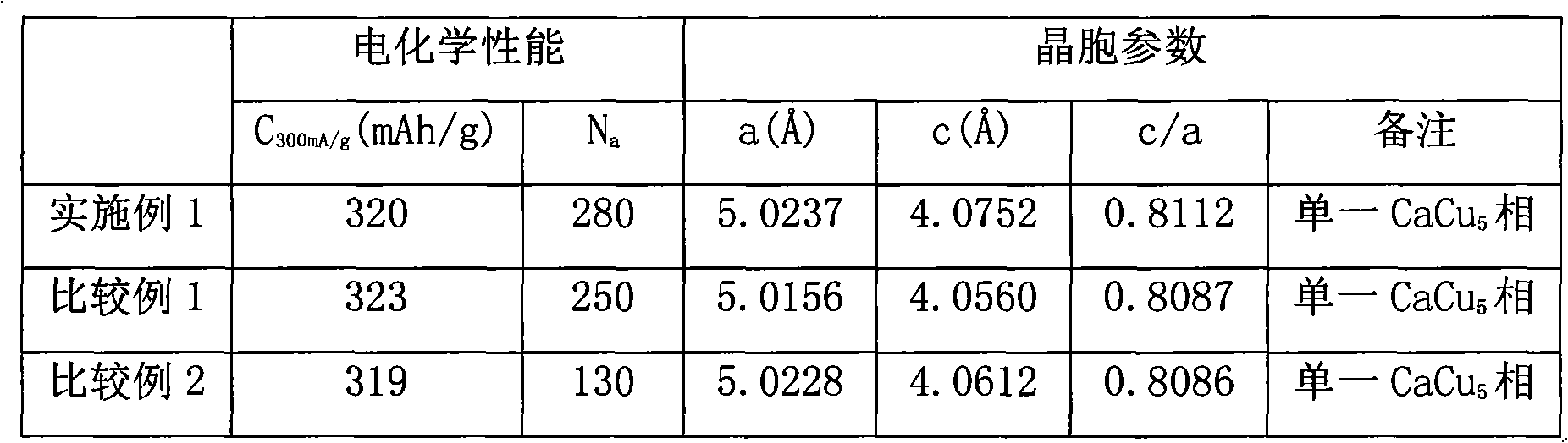 Low cost hydrogen storage alloy, preparation method and application thereof