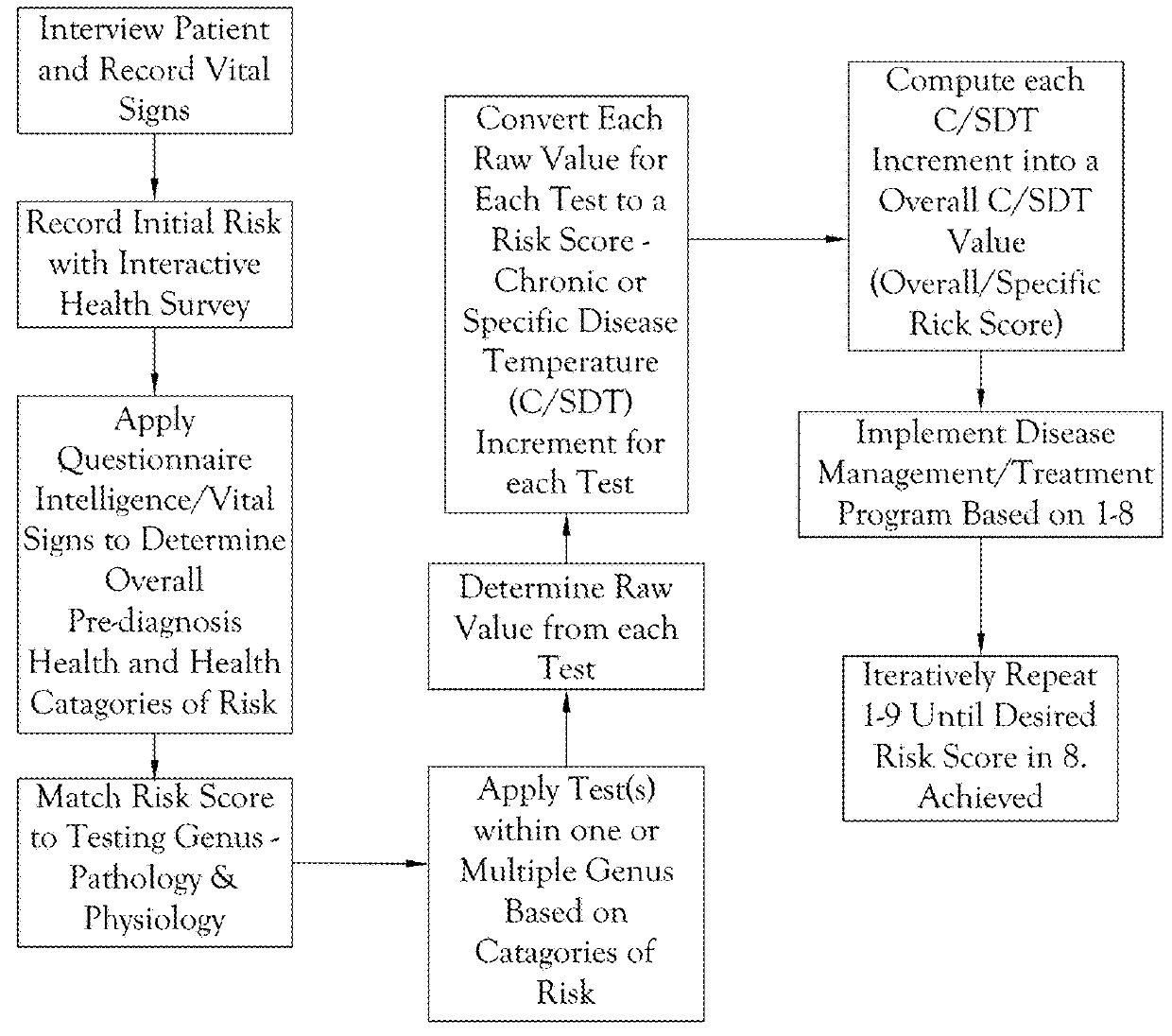 Disease Mitigation and Elimination Health Learning Engine