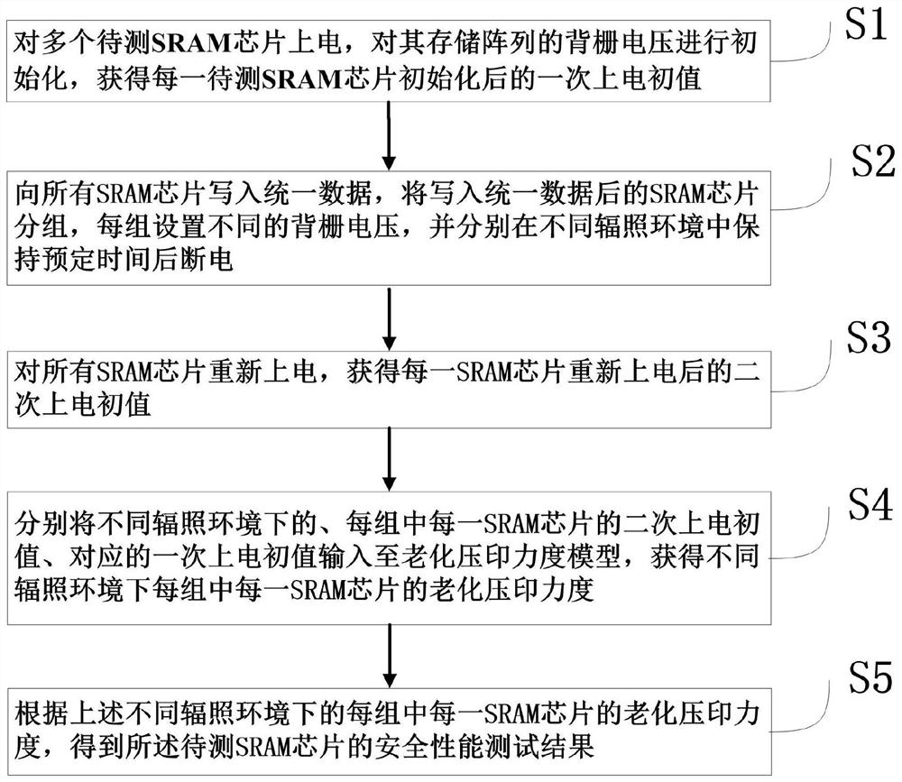 Method for testing security performance of SRAM (Static Random Access Memory) chip