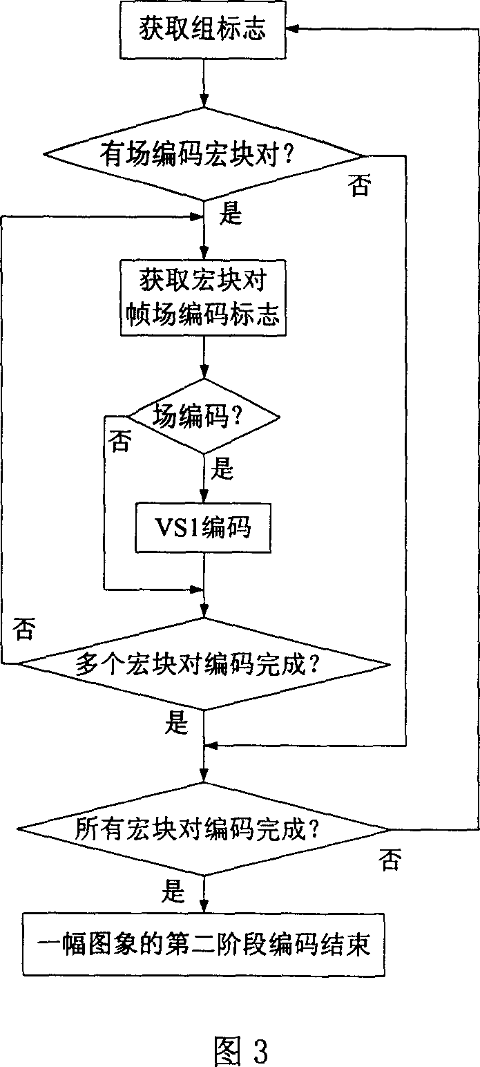 Macro block pair class frame field adaptive coding/decoding method