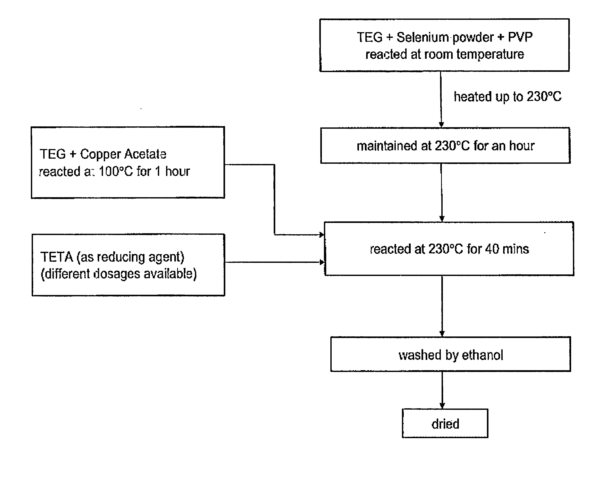 Method of synthesizing copper selenide powder