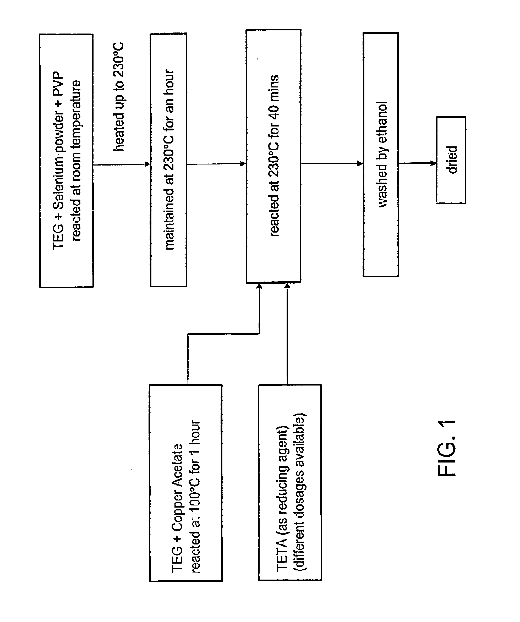 Method of synthesizing copper selenide powder