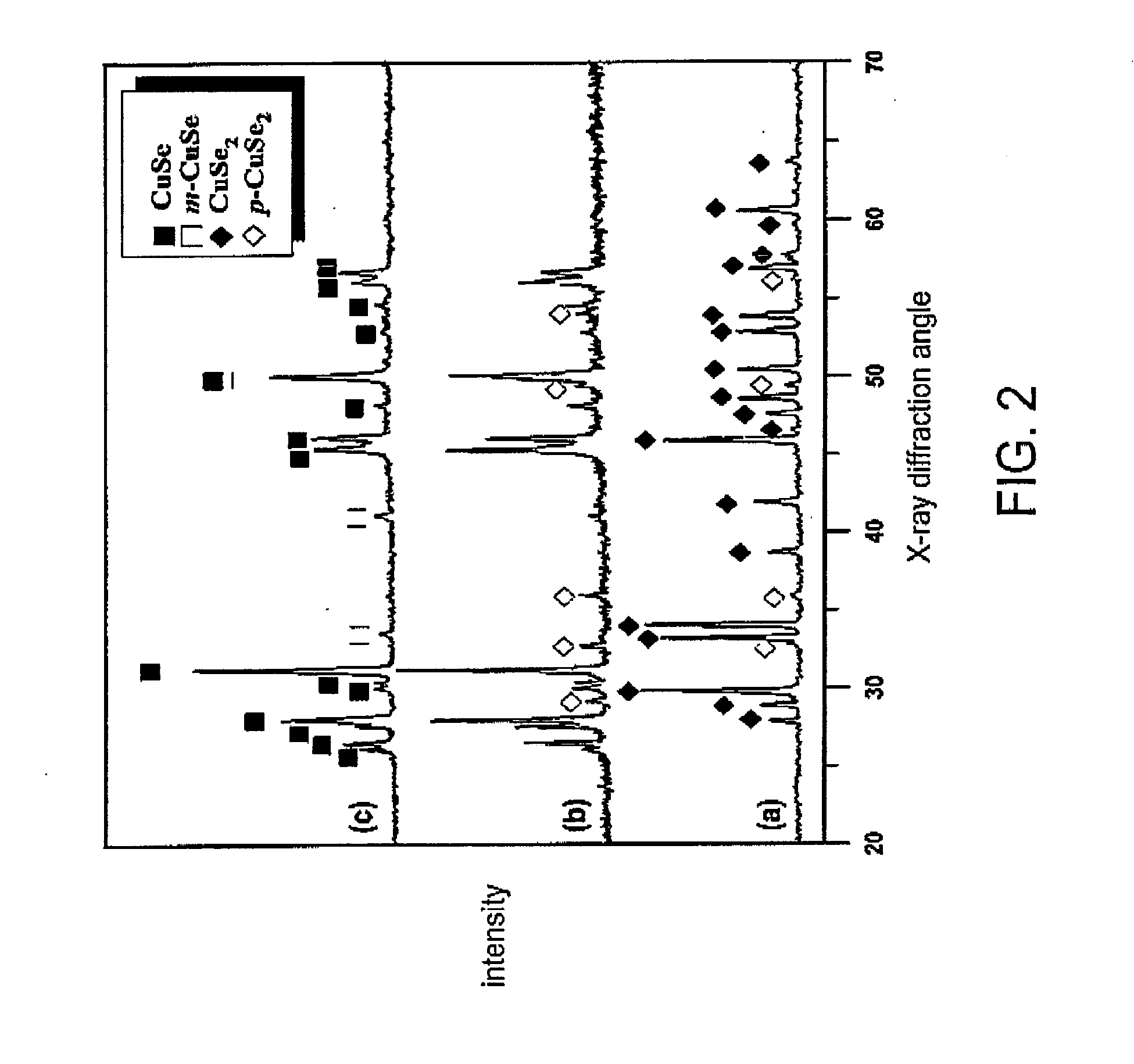 Method of synthesizing copper selenide powder