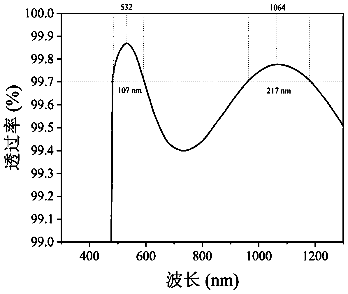 Lithium triborate crystal surface antireflective microstructure and preparation method thereof