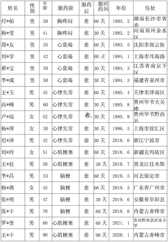 Medicine for treating heart diseases and cerebral infarction and preparation method thereof