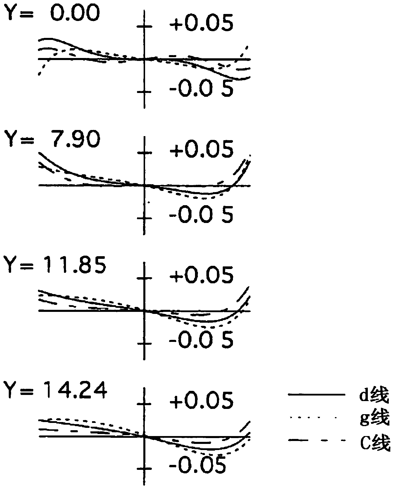 Large-caliber lens system