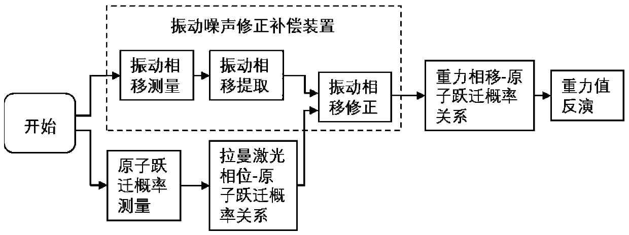 Portable vibration noise correction and compensation method and a device suitable for atomic interference gravimeter