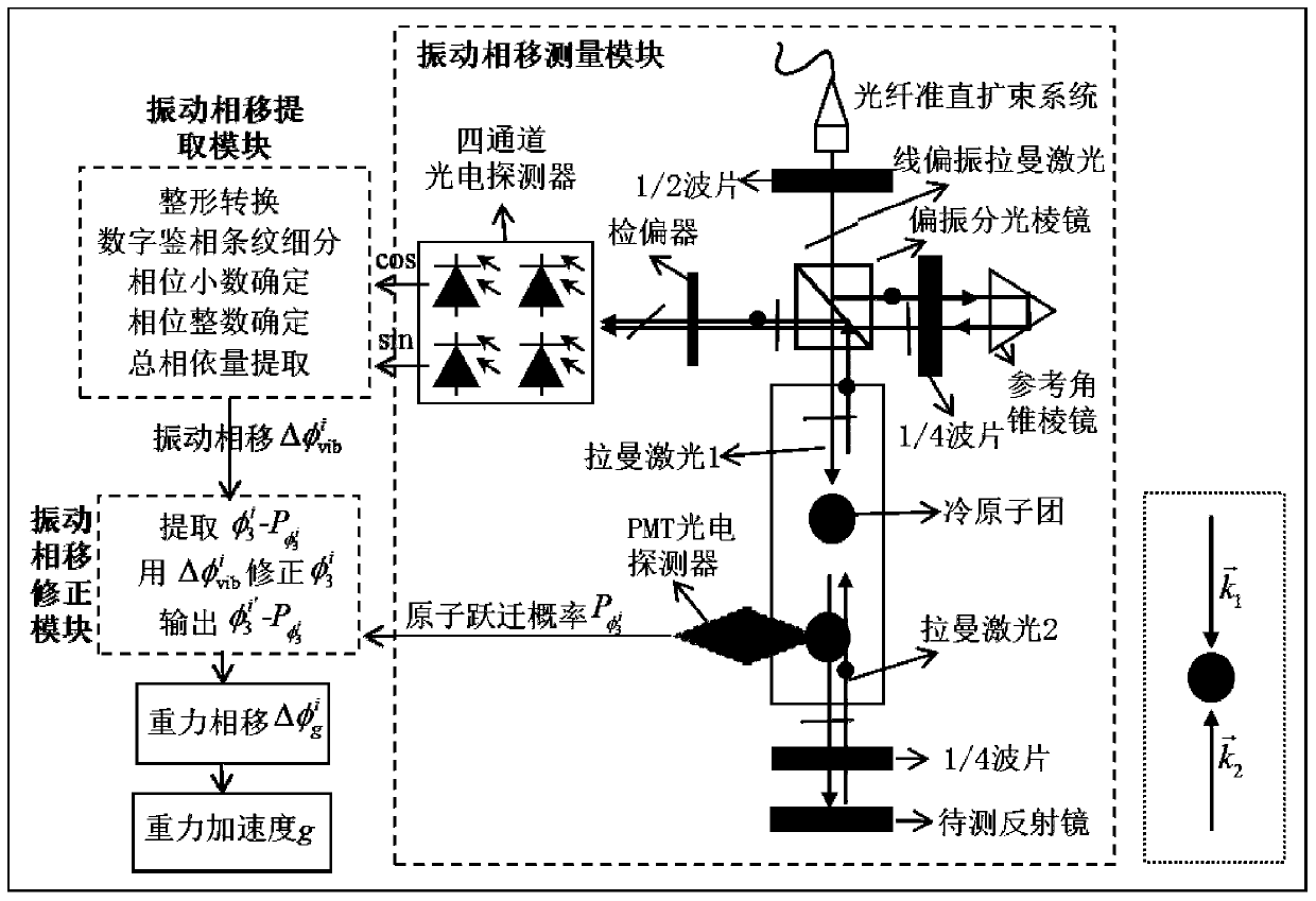 Portable vibration noise correction and compensation method and a device suitable for atomic interference gravimeter