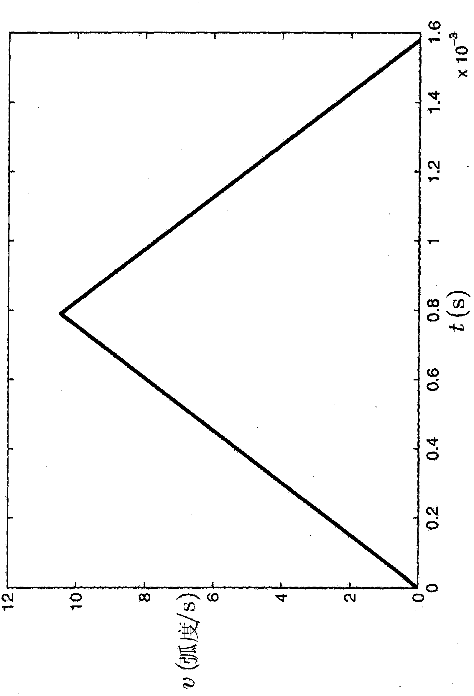 Method for generating trajectories for motor controlled actuators