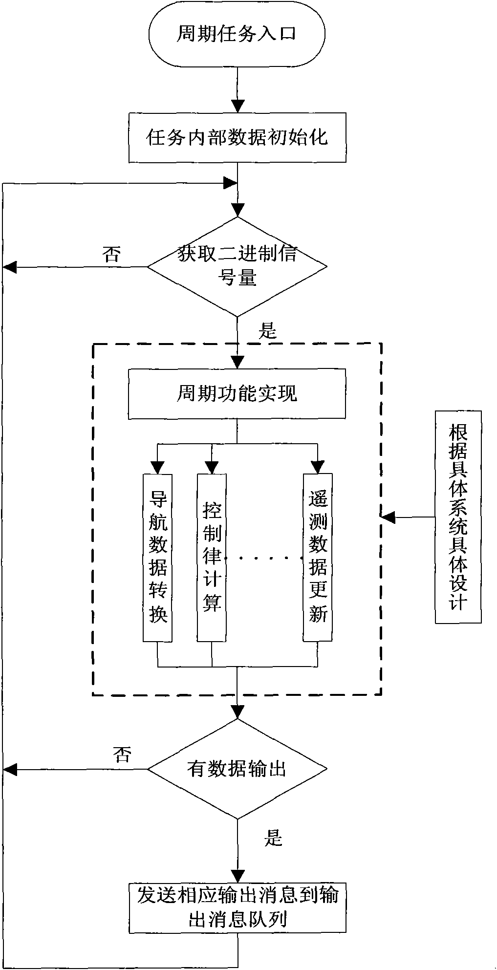 General frame design method of airborne computer software