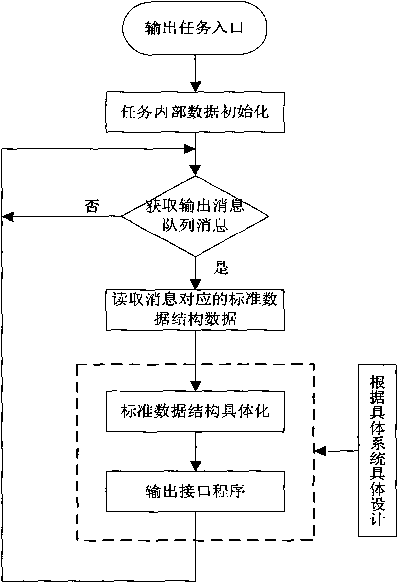 General frame design method of airborne computer software