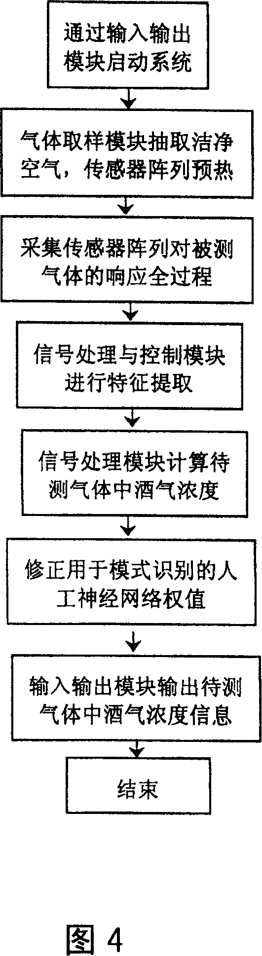 Sensor array signal processing method for liquor smell detection