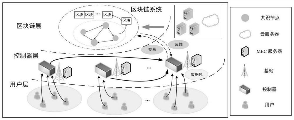 Decision-making method for optimal allocation of resources based on deep reinforcement learning and blockchain consensus