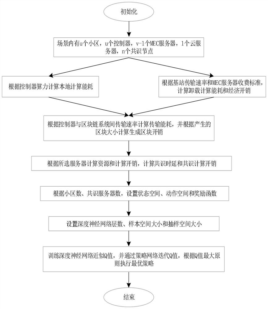 Decision-making method for optimal allocation of resources based on deep reinforcement learning and blockchain consensus